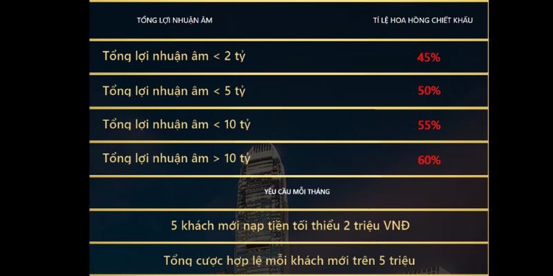 Cách tính hoa hồng cho đại lý 8KBET thế nào?